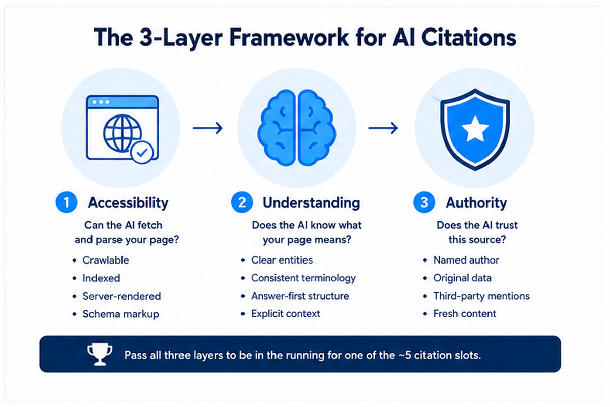 02_three_layer_ai_citation_framework