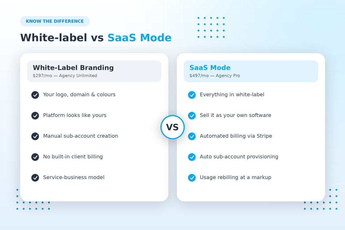 SaaS Mode vs. White-Label Branding