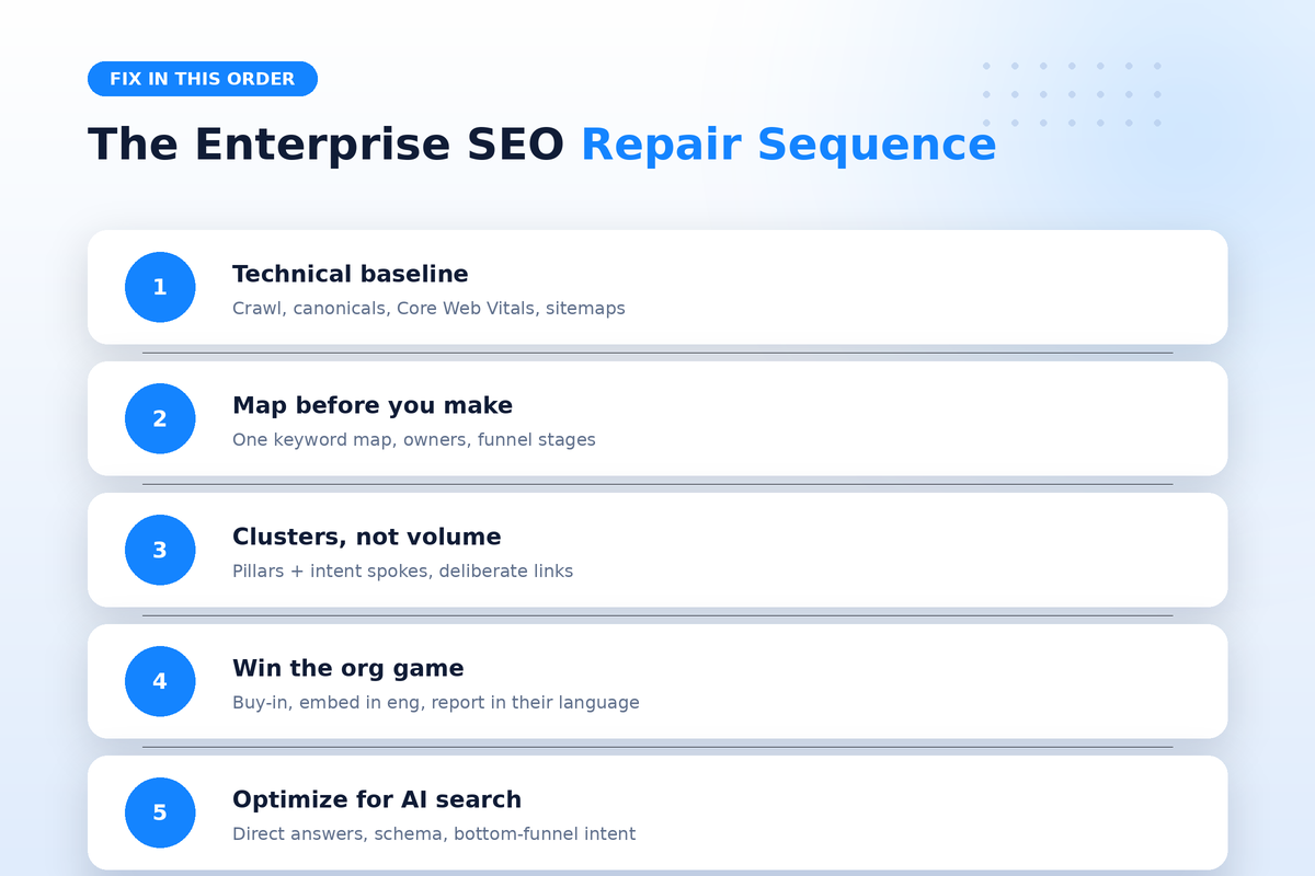 Enterprise SEO Repair Sequence