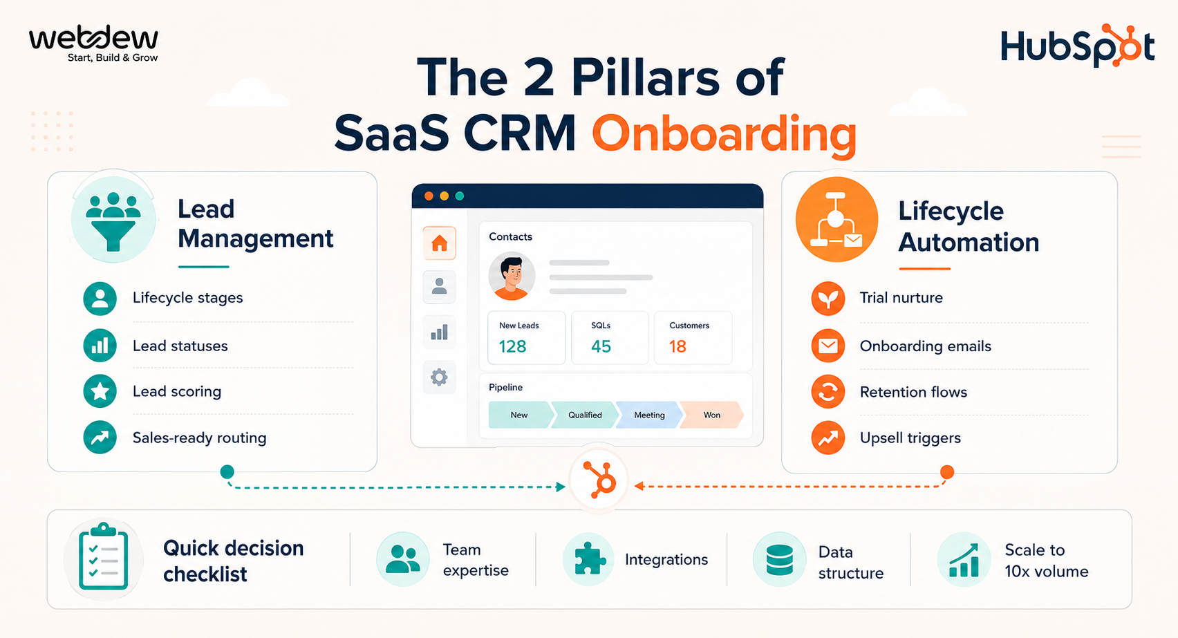 2 Pillars of Saas CRM onboarding