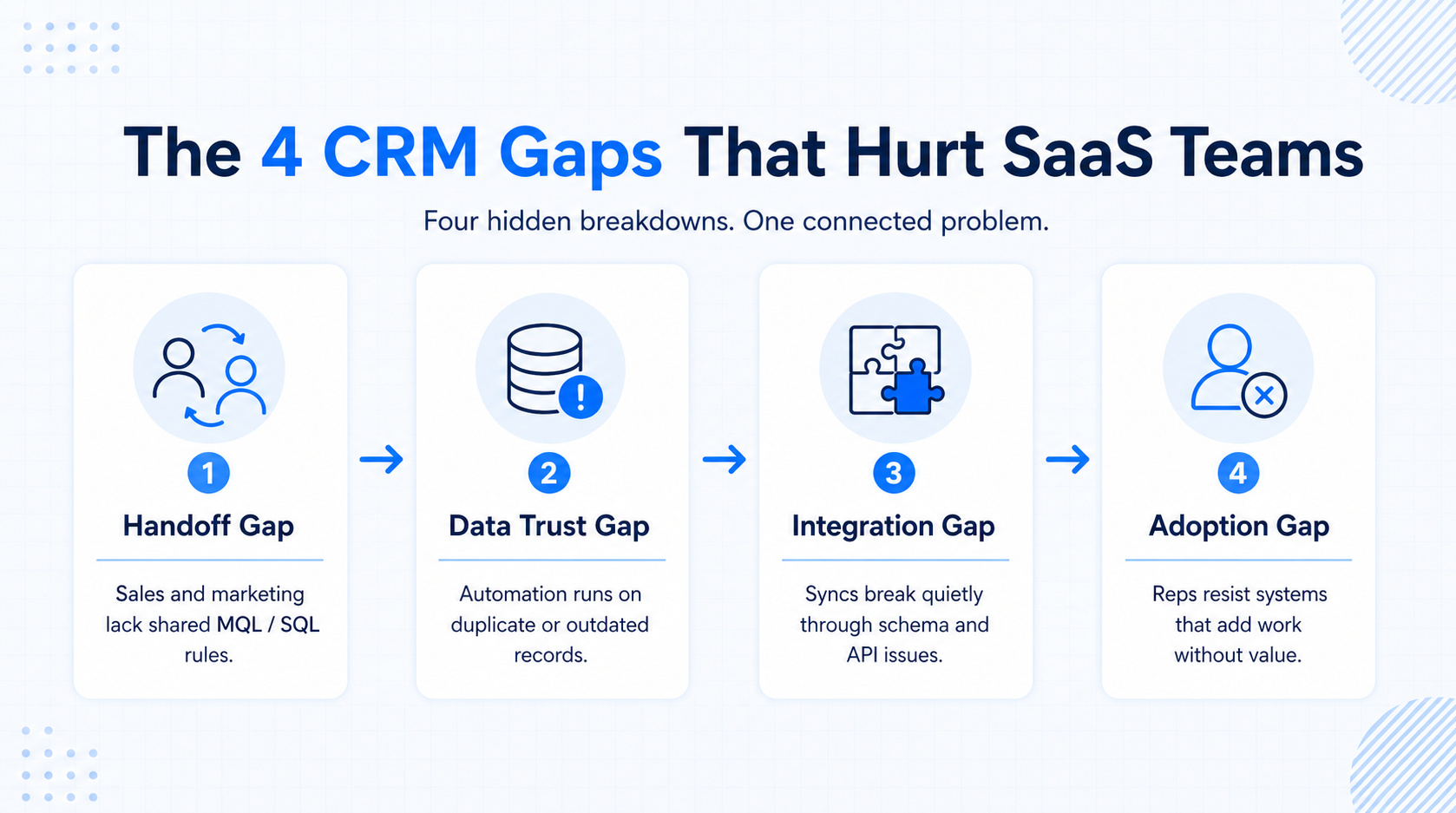 4 CRM gaps that hurt saas teams