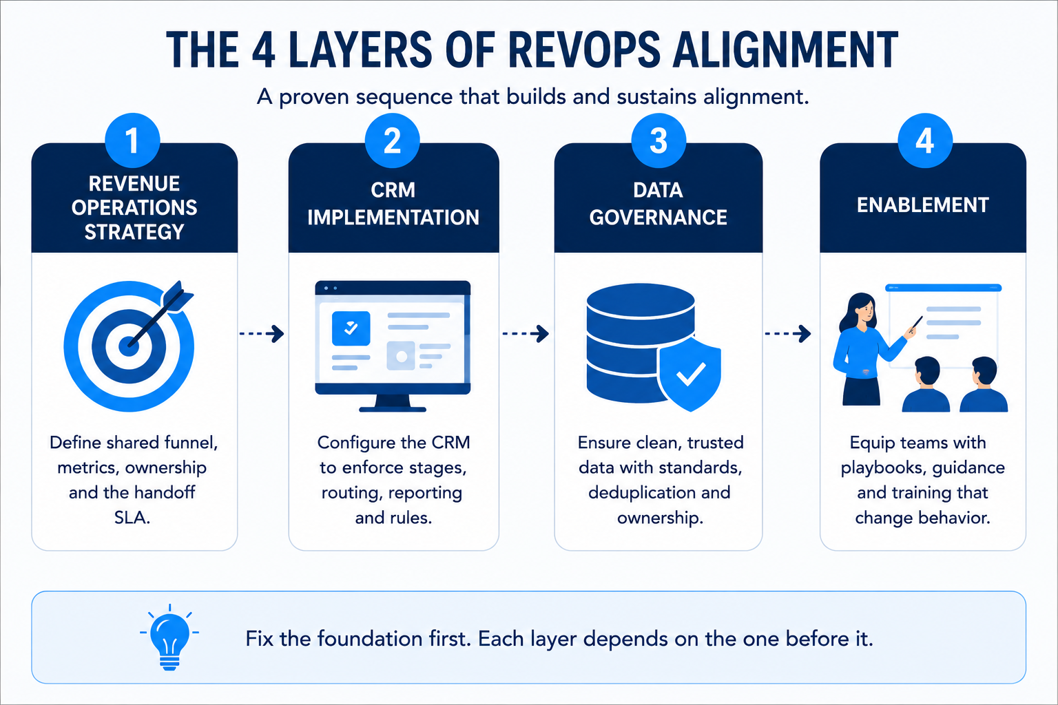 4 Layers of revops alignment