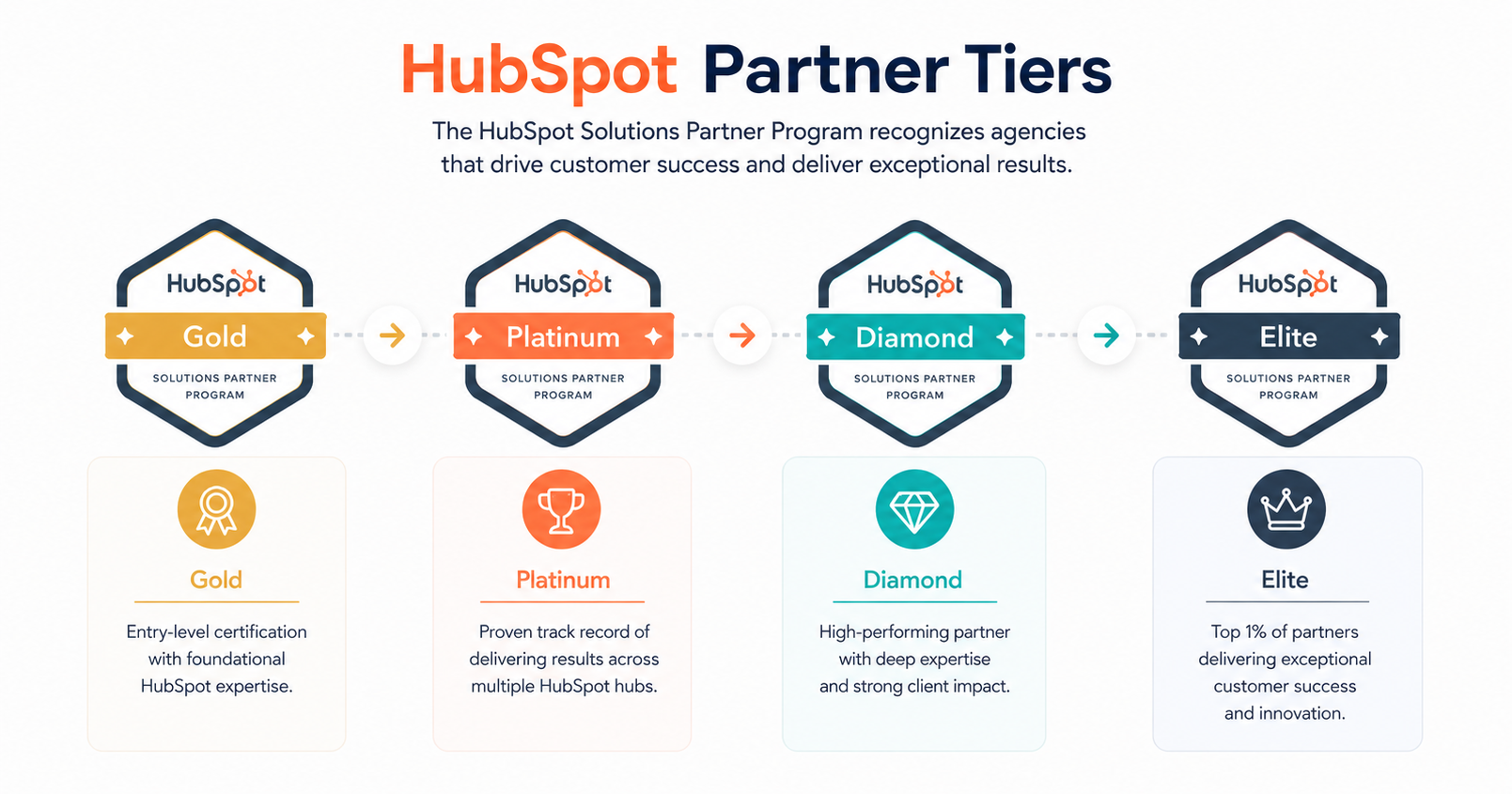 HubSpot Partner Tiers