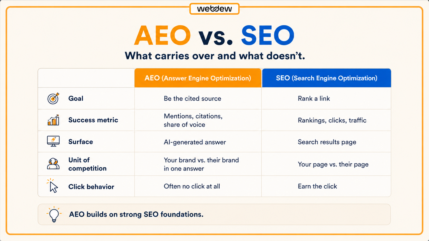 AEO vs. SEO what carries over and what doesnt