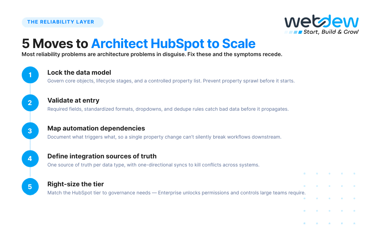 Architecting HubSpot to Scale The Reliability Layer