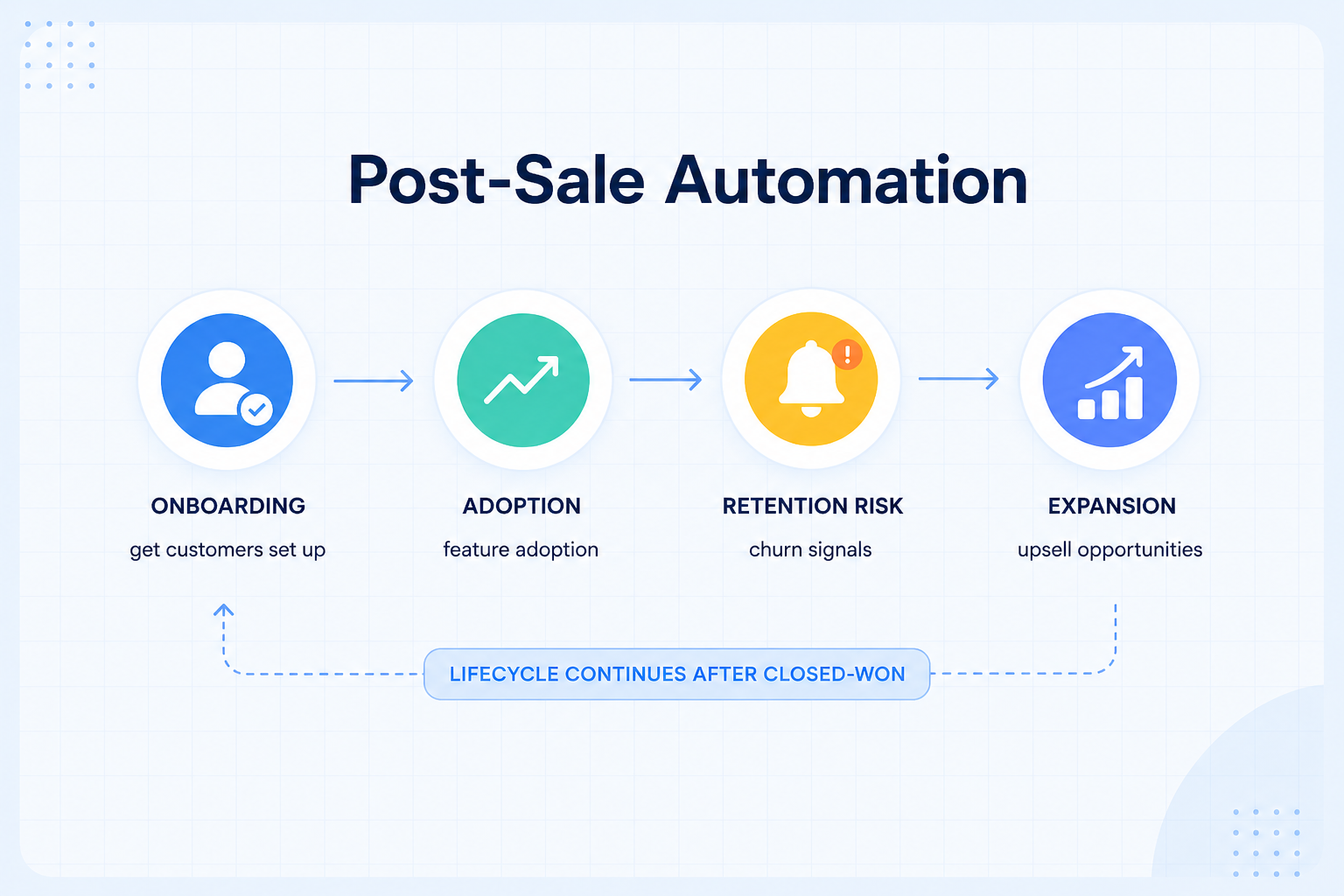 Automating the post-sale lifecycle where SaaS revenue lives