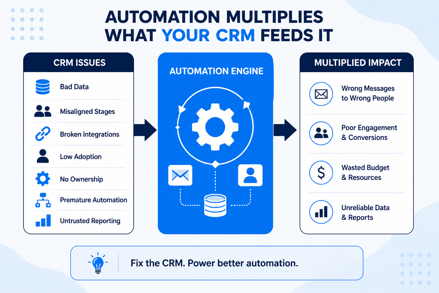 Automation boosts CRM performance