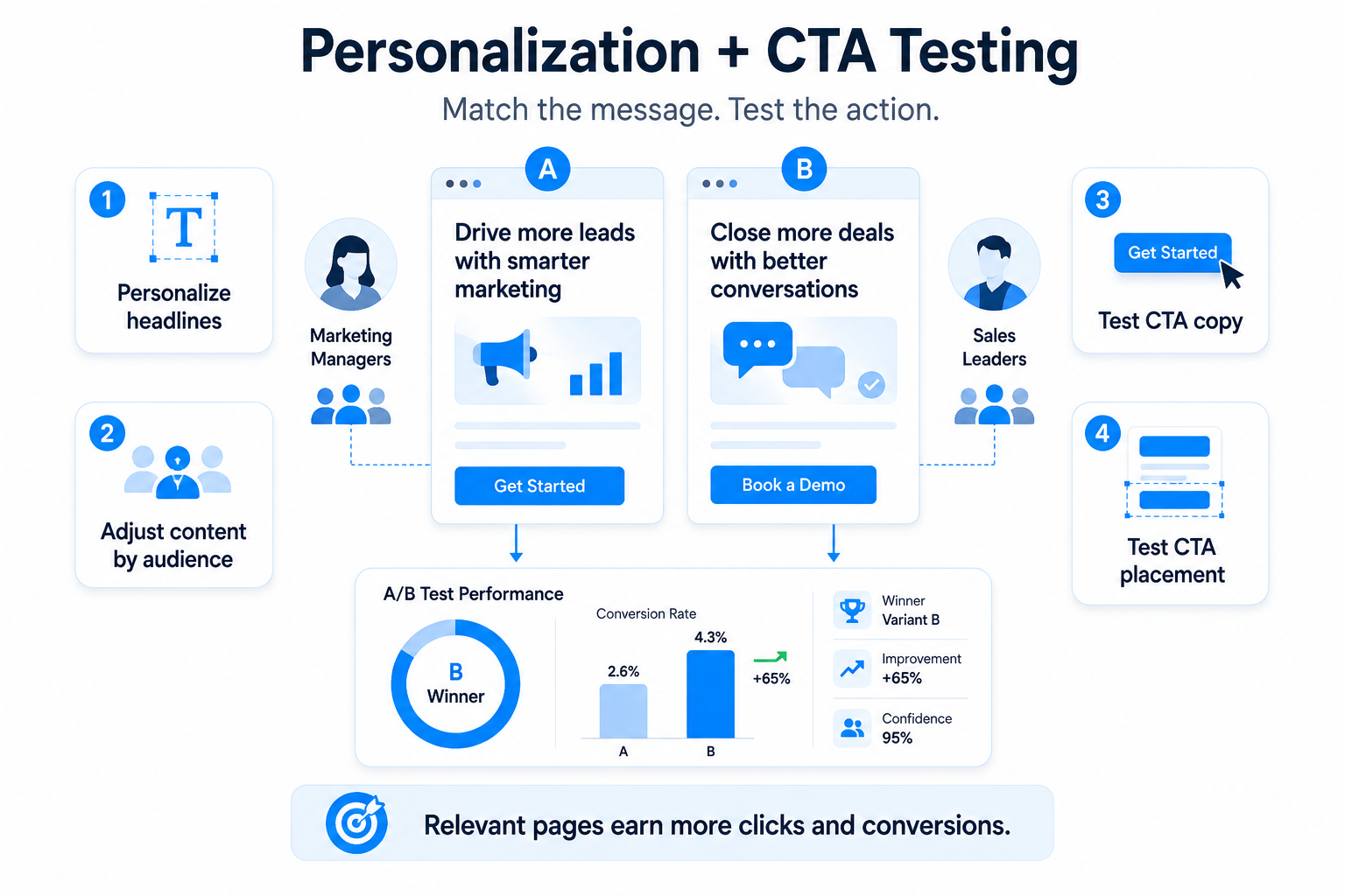 Personalization and cta testing