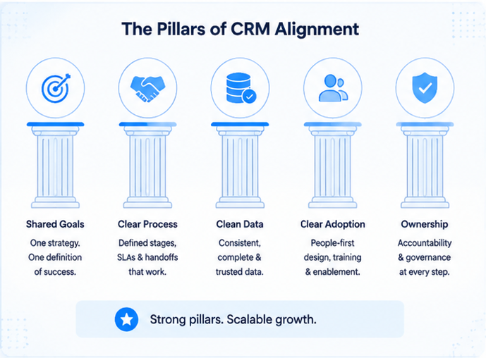 Pillars of CRM Alignment