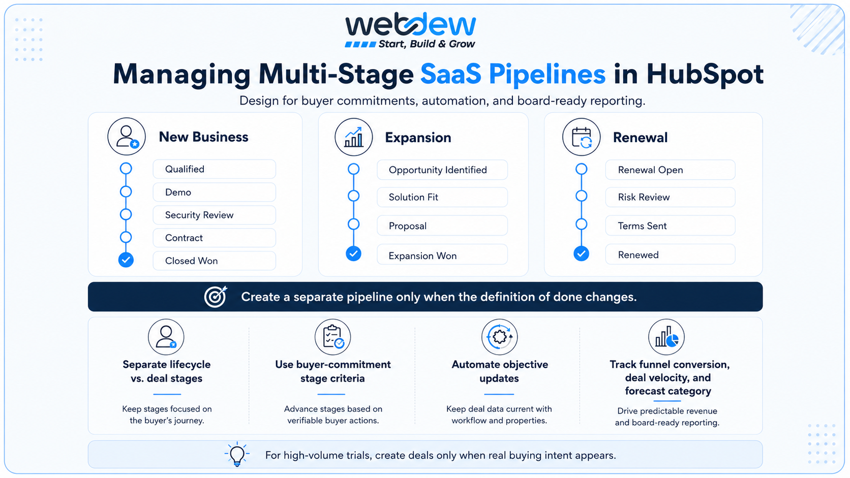 Managing multi stage saas pipeline in hubspot