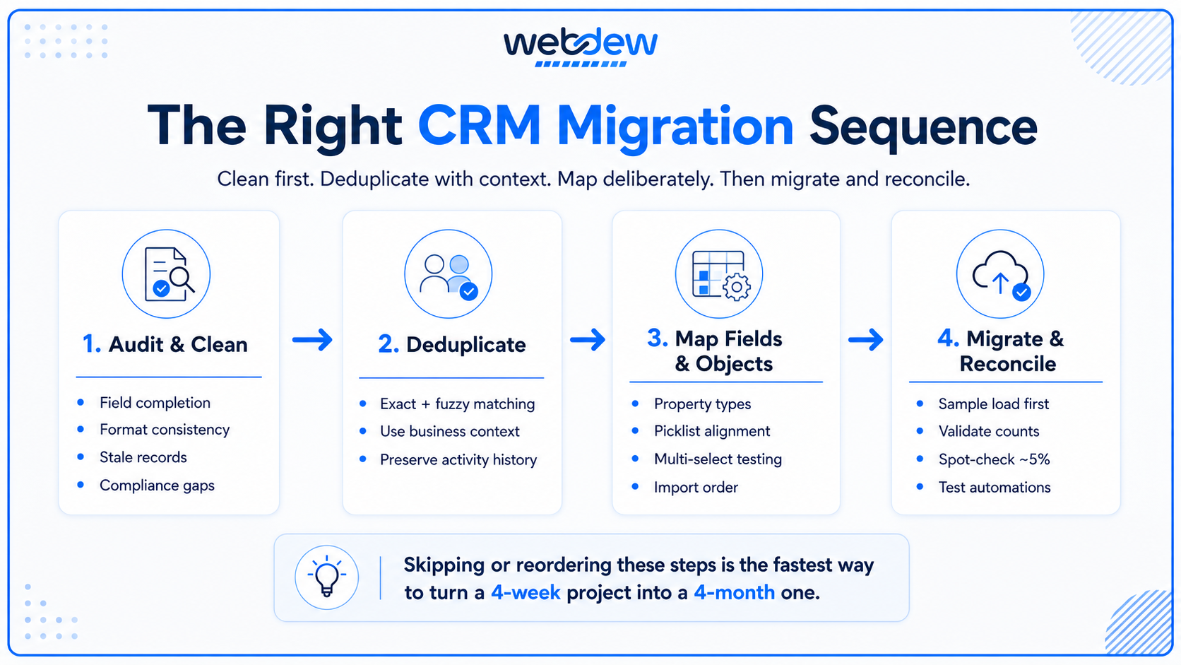 The Right CRM Migration Sequence