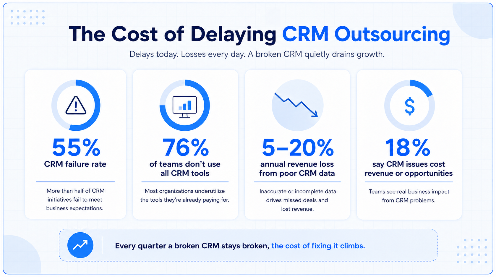 Cost of delaying crm outsourcing
