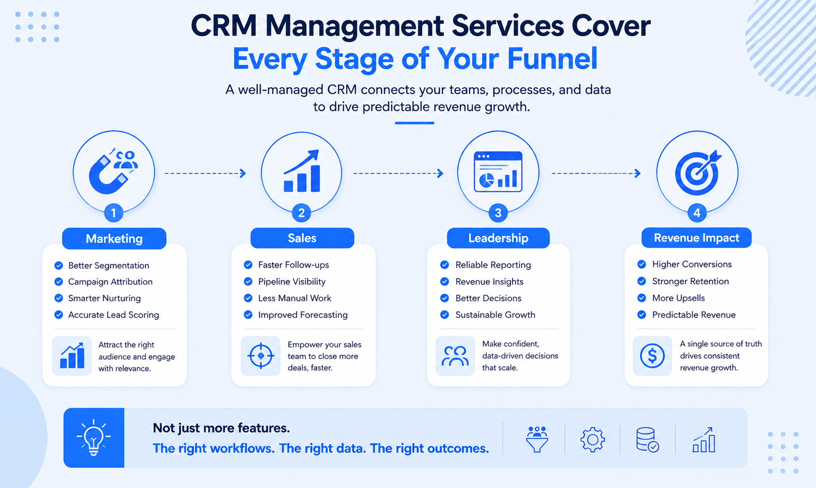 Evaluate CRM Management Services for SaaS Funnels