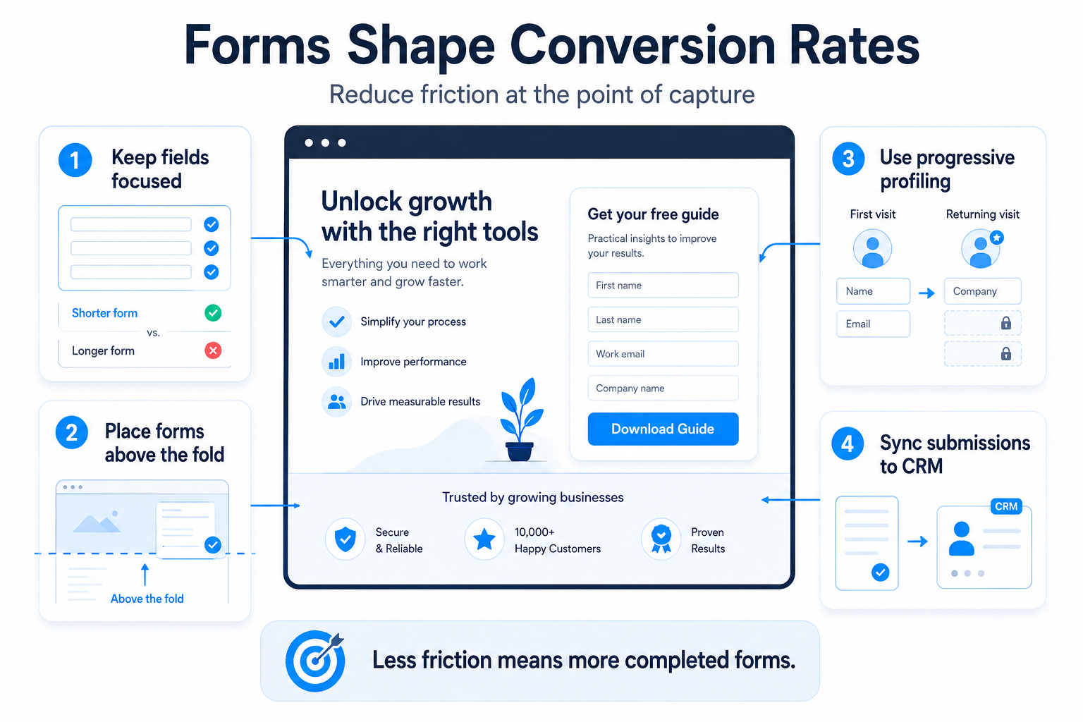 Forms shape conversion rates