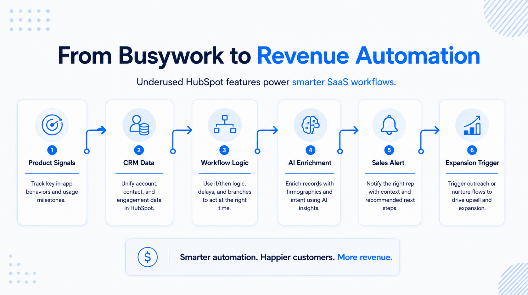 From Busyworks to revenue automation