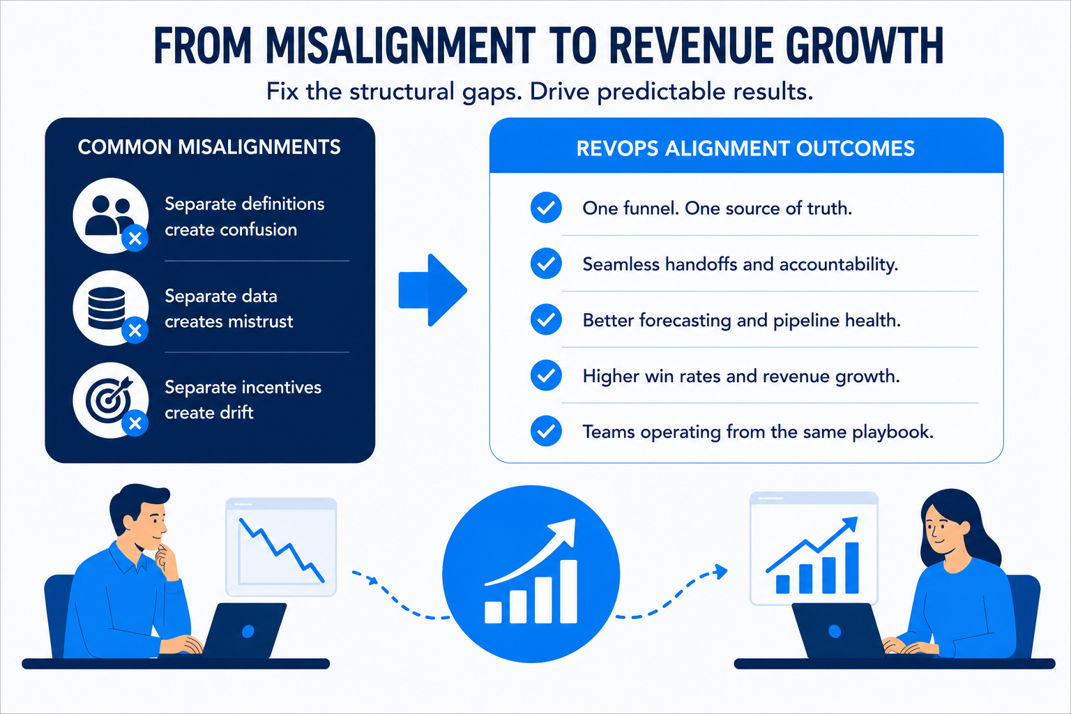 From misalignment to revenue growth