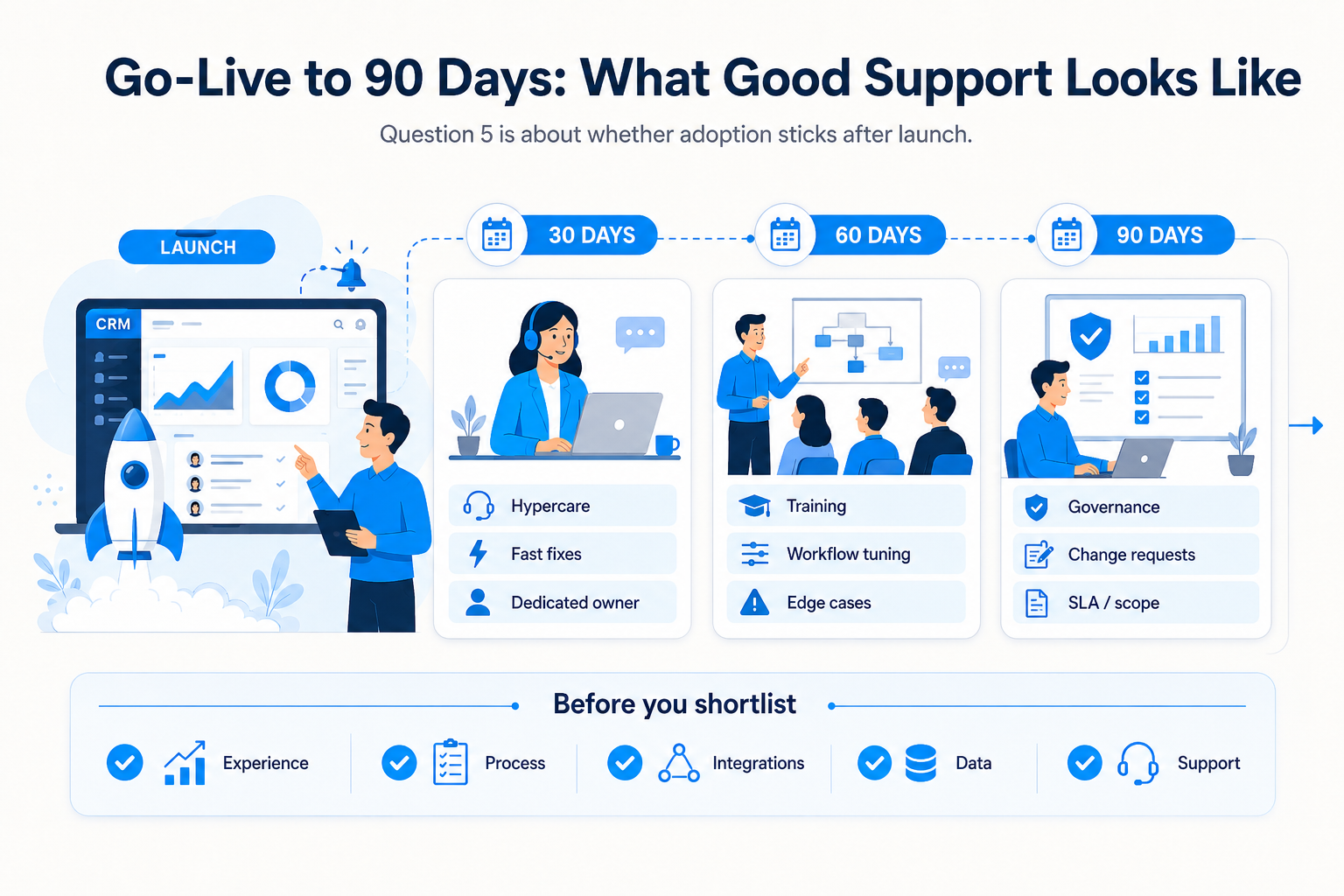 Go live to 90 days . what good support looks like