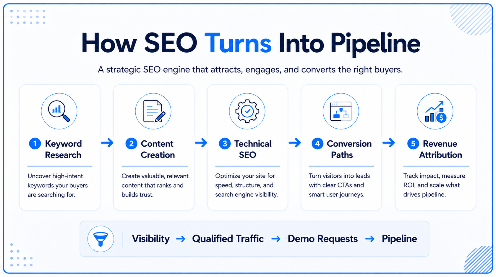 How SEO Turns into pipeline