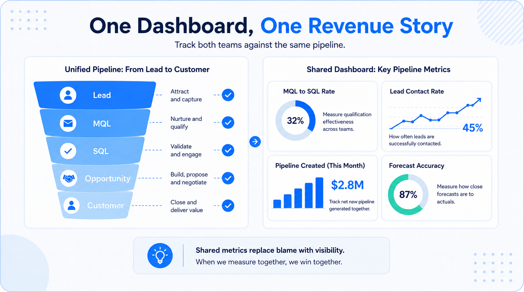 How do shared dashboards keep both teams accountable