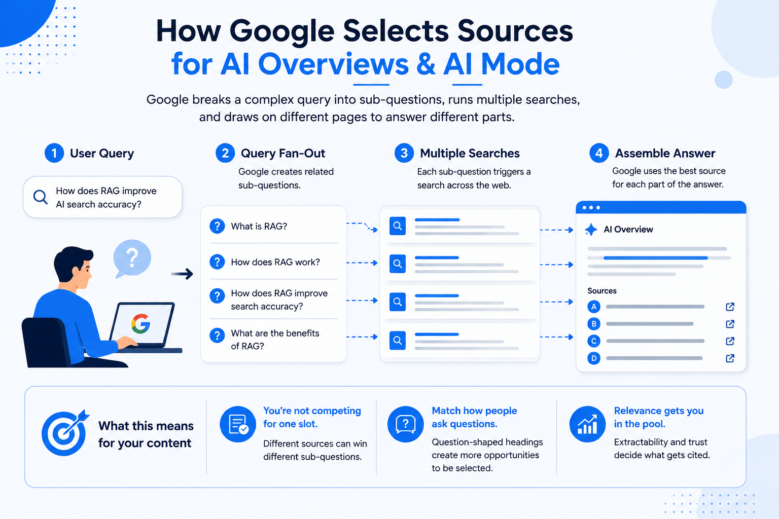 How does Google select sources for AI Overviews and AI Mode
