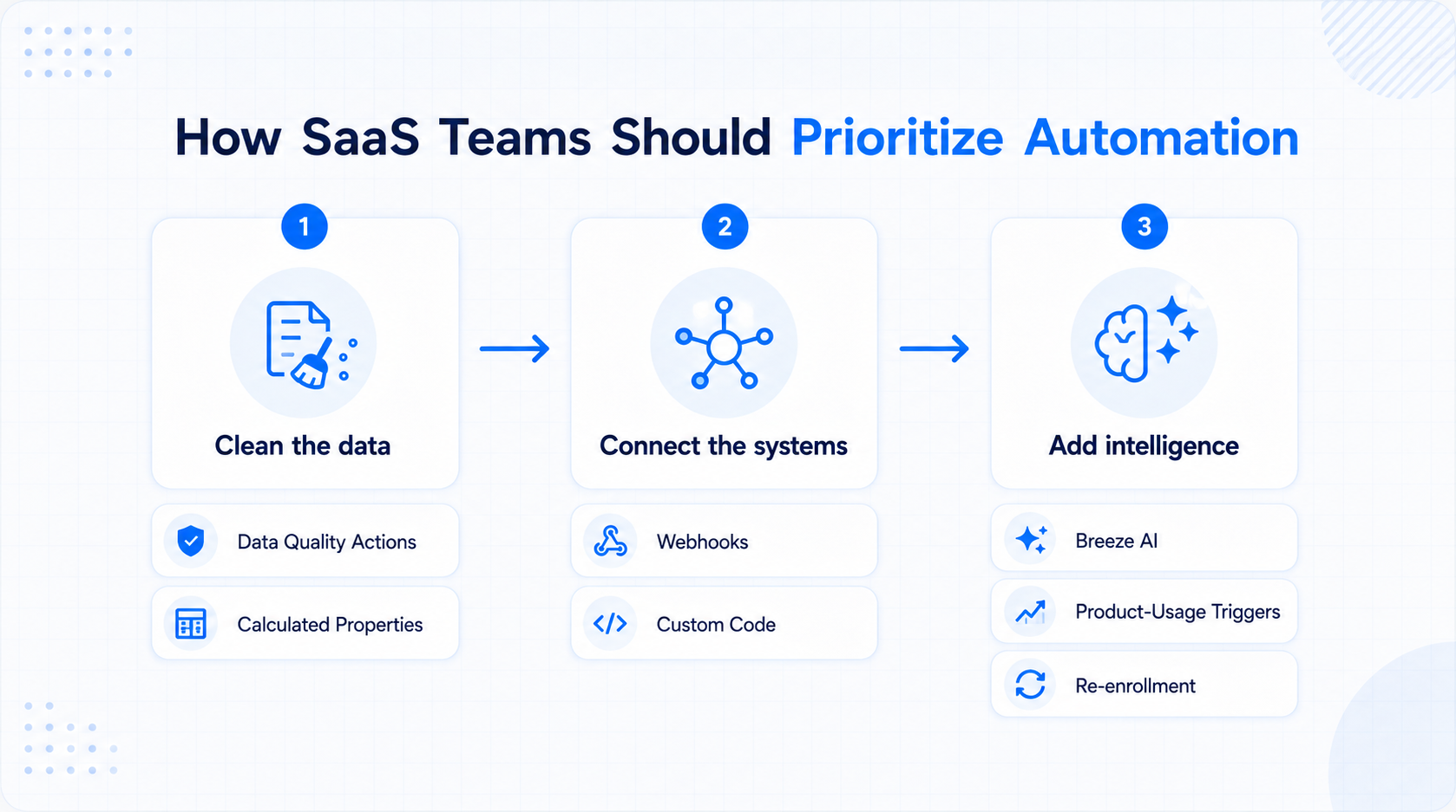 How should a SaaS team prioritize these features