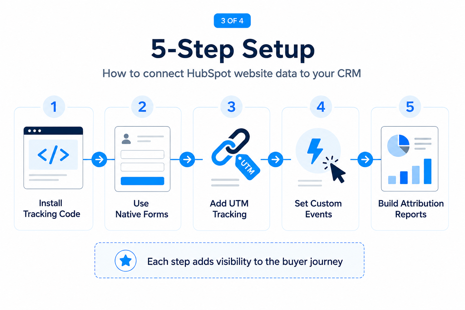 How to Connect HubSpot Website Data to Your CRM Step by Step