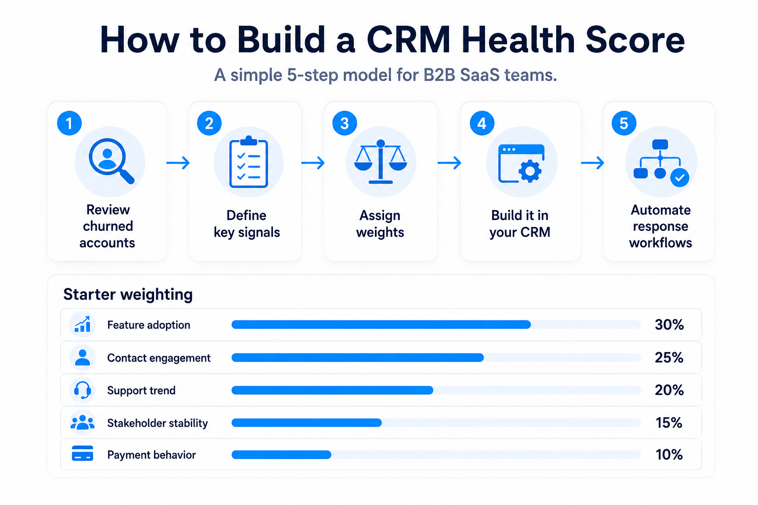 How to build a crm health score