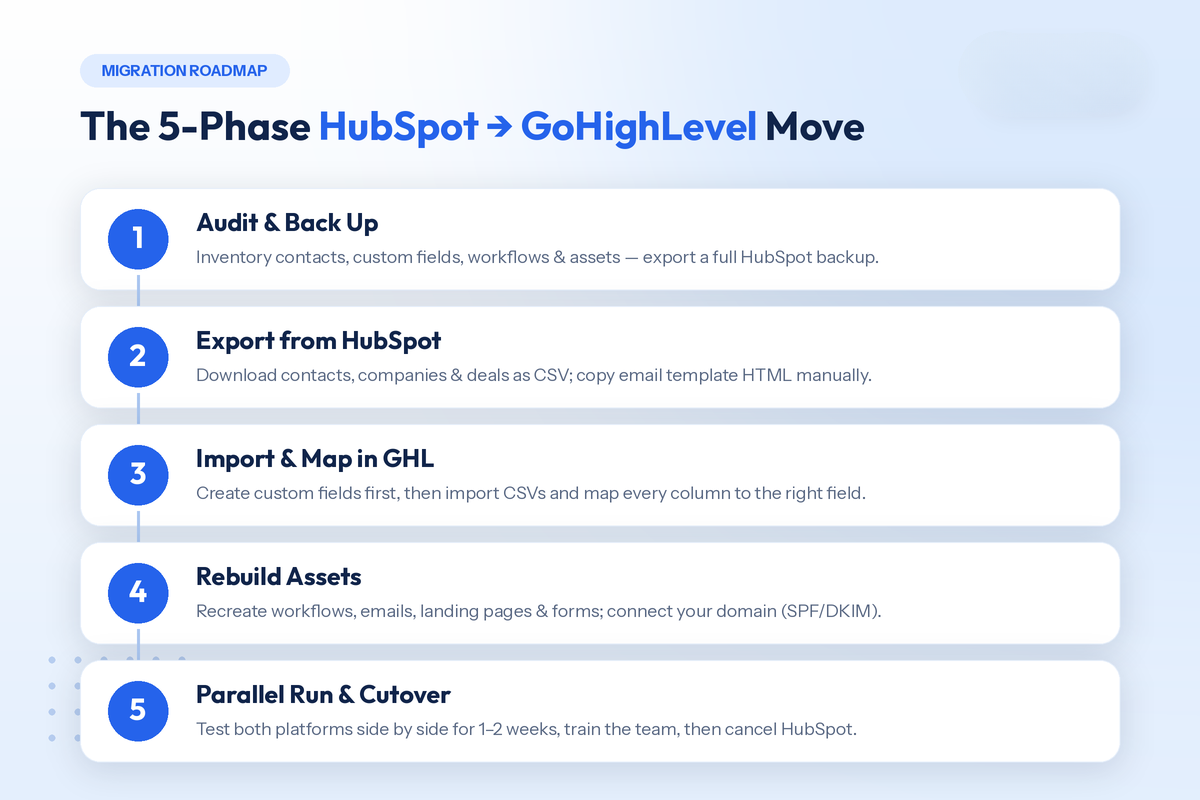 HubSpot to GoHighLevel Transition Checklist