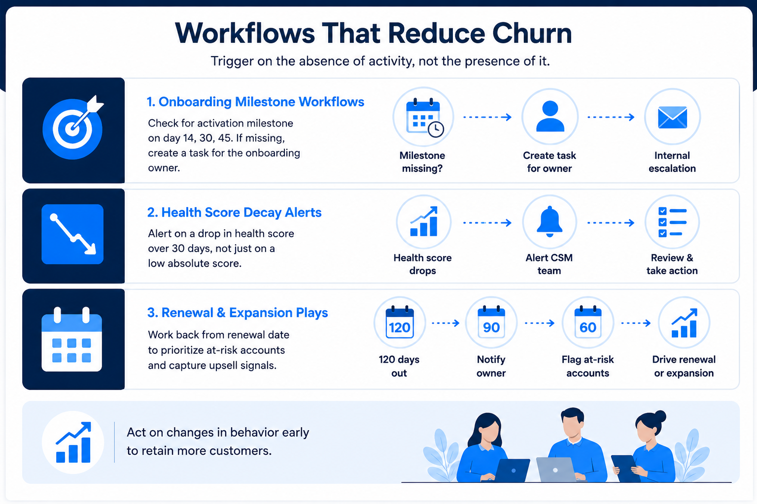 HubSpot workflows reduce churn in B2B SaaS