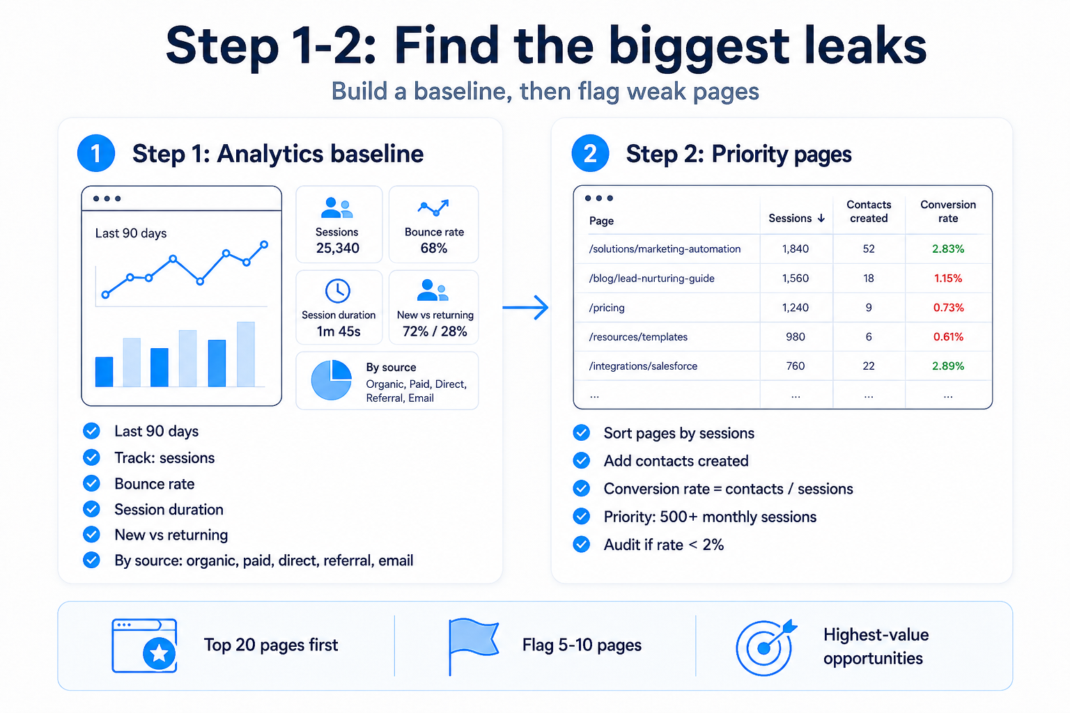 Identify your highest-traffic, lowest-converting pages