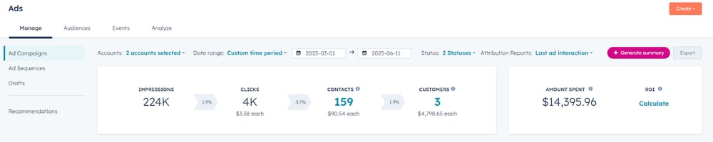 Google and Facebook Ads were integrated into HubSpot