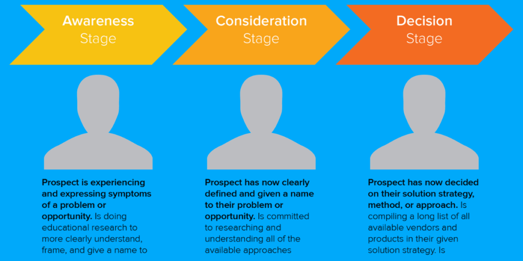 Buyers Journey With Explanatory 1024x512 Buyers Journey With Explanatory 1024x512