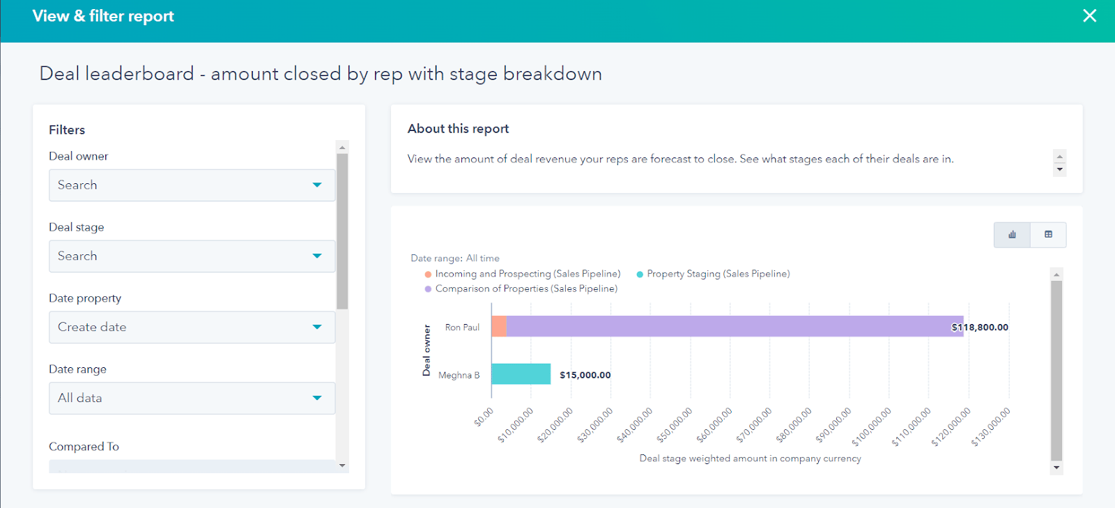 Deal-leaderboard-amount-closed-by-a-rep-with-stage-breakdown