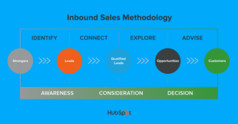Inbound-sales