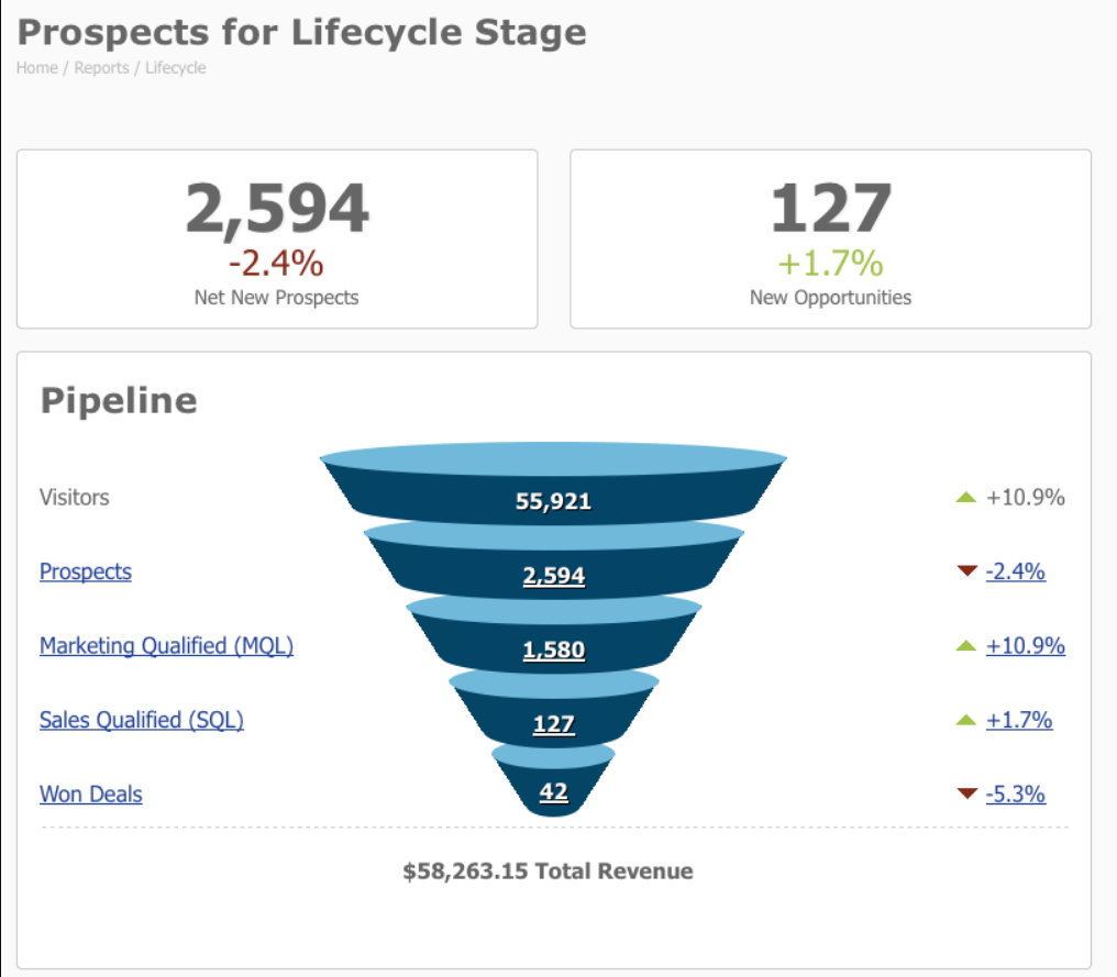 Pardot-Reporting