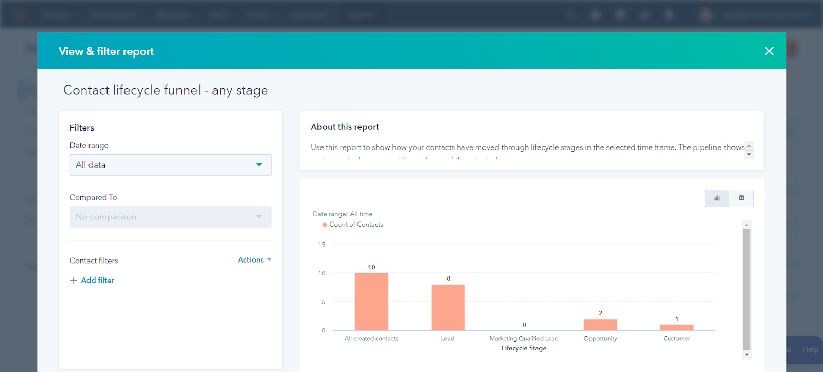 Reports-on-contacts-movedthroug-Lifecycle-Stages
