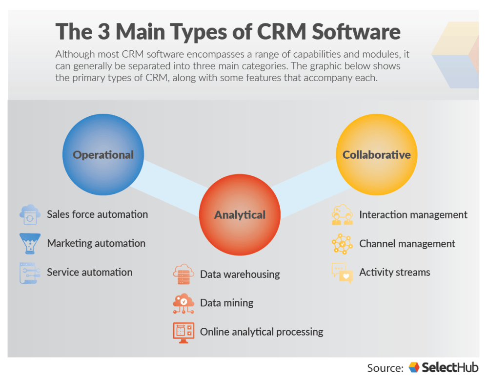 Types Of CRM Applications