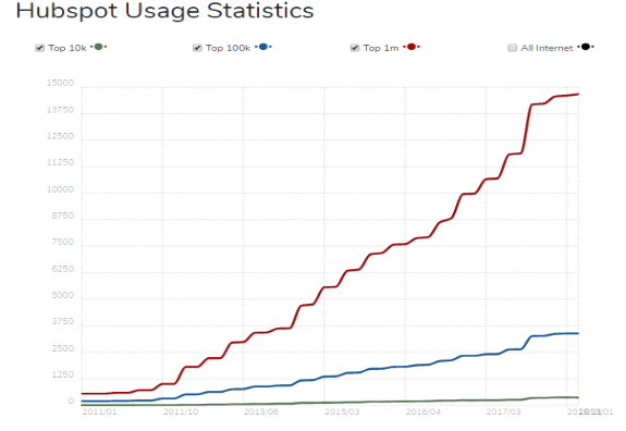 hubspot-crm-stats-trends-builtwith