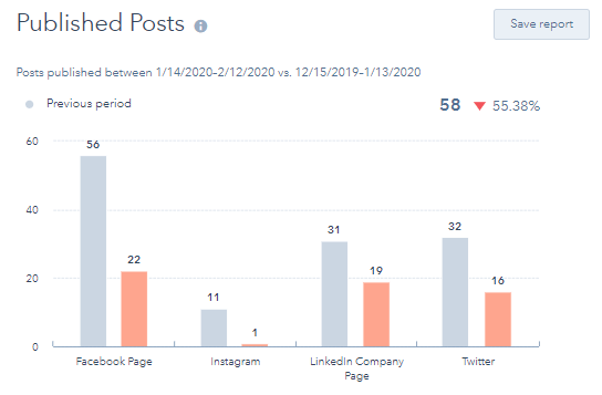 hubspot-social-tool-published-post