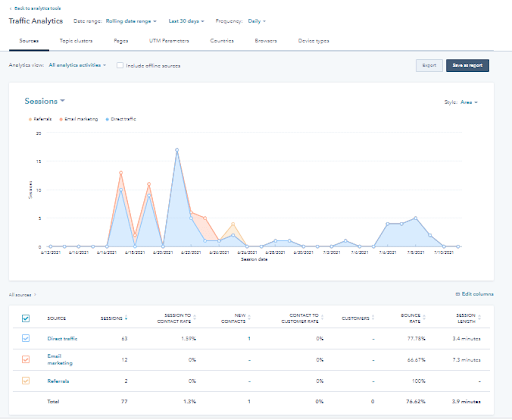 hubspot-traffic-analytics