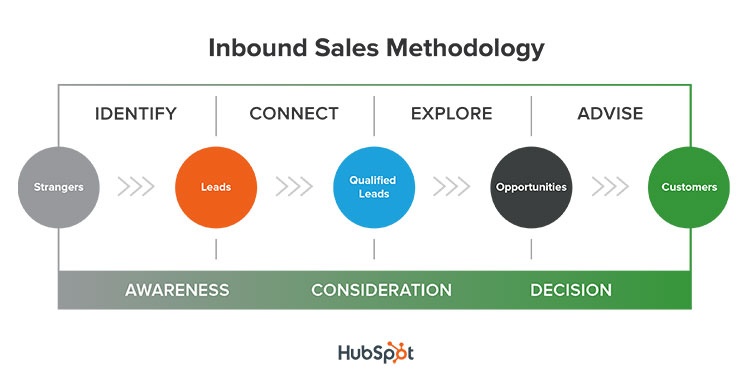 inbound-sales-methodology