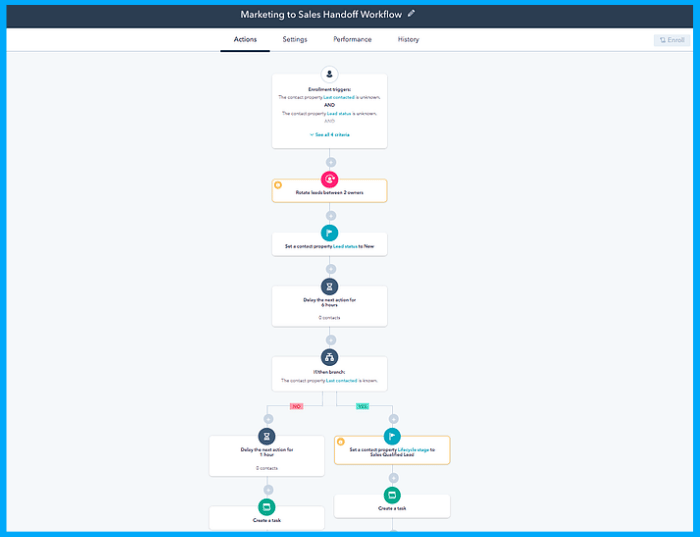marketing-to-sales-handoff-workflow