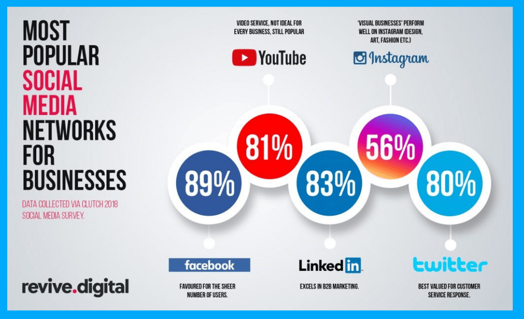 Social Media Statistics Social Media Statistics