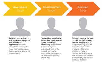 What is HubSpot Workflows? How to use it for Lead Nurturing?