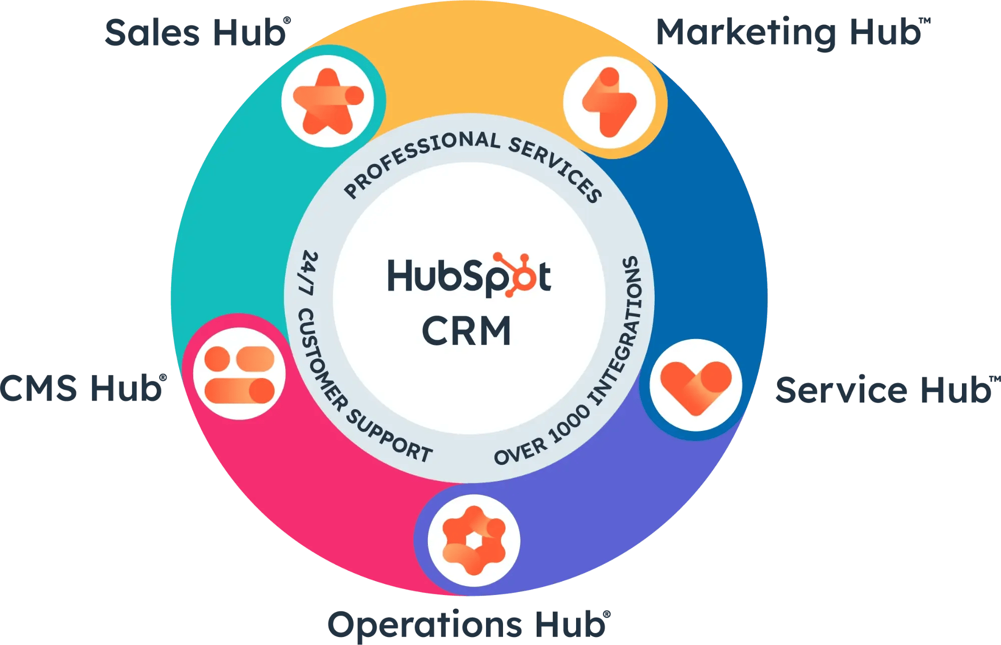 what-is-hubspot-crm-platform