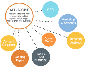 What is HubSpot - Multipurpose Marketing Software