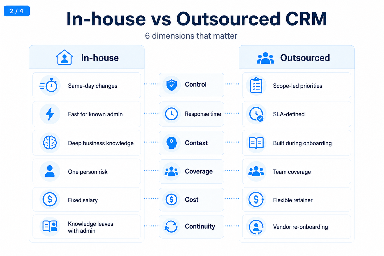 Inhouse vs outsourced crm