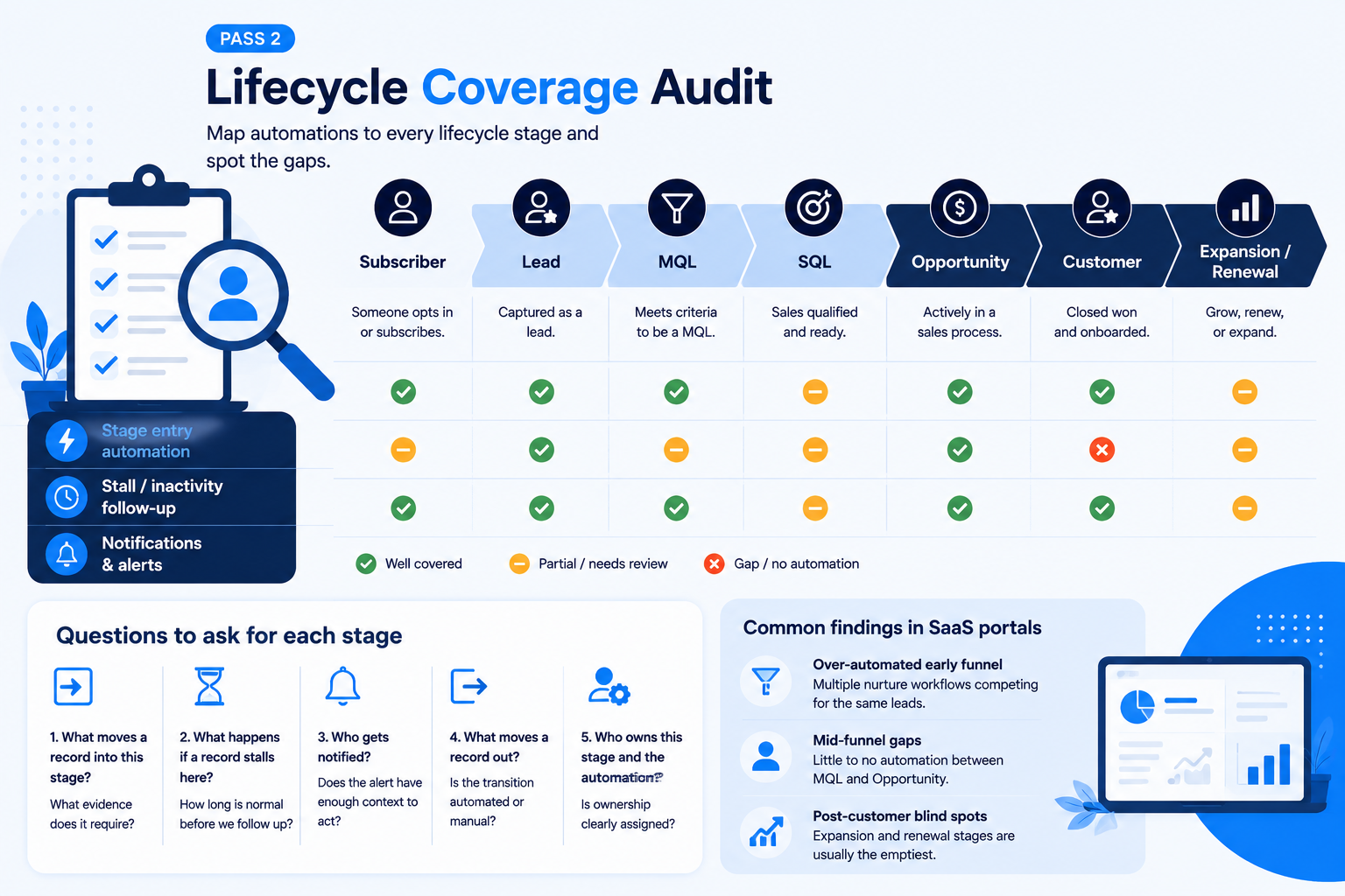 Lifecycle Coverage audit