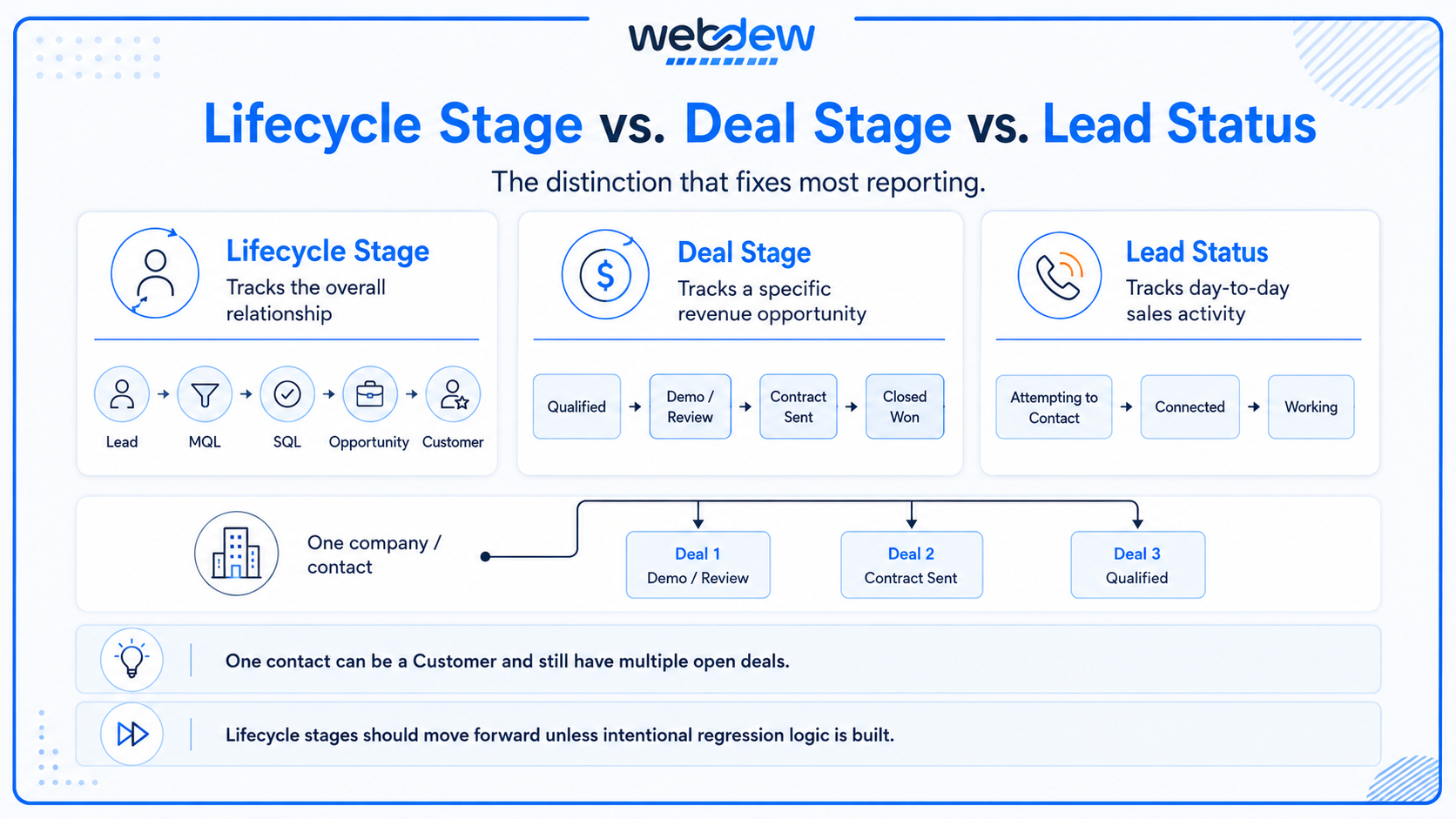 Lifecycle stages versus deal stages the distinction that fixes most reporting