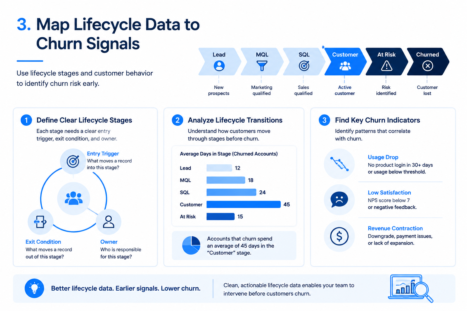 Map lifecycle data to churn signals